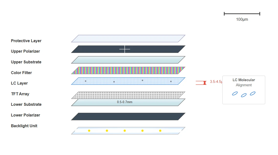 Fundamental LCD Display Screen Architecture and Component Integration