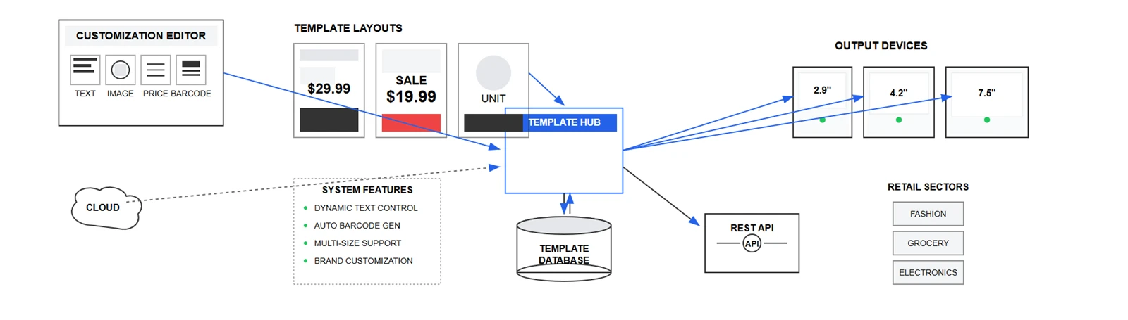 Customization Capabilities and Template Management Systems