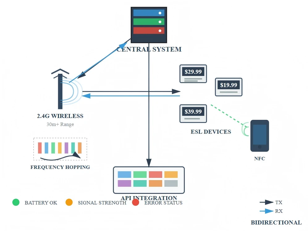 Advanced Communication and Integration Systems