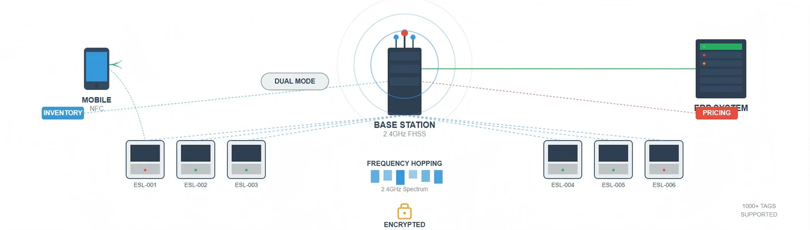 Wireless Communication and System Integration Wireless Communication and System Integration
