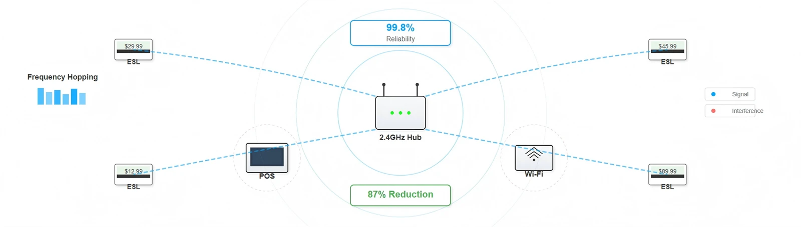 Wireless Communication Performance